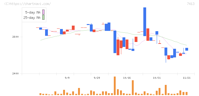 創健社(7413)の日足チャート