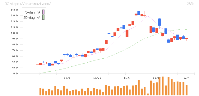 キオクシアホールディングス(285A)の日足チャート
