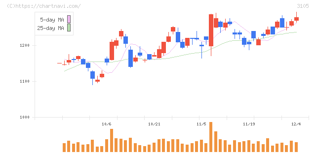 日清紡ホールディングス(3105)の日足チャート