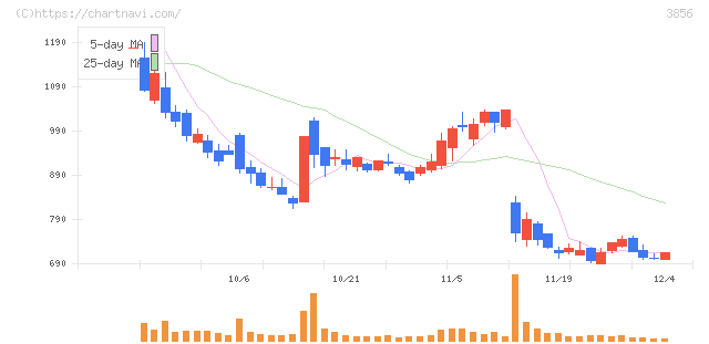 Ａｂａｌａｎｃｅ(3856)の日足チャート