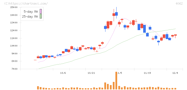 イビデン(4062)の日足チャート