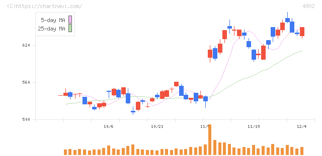 コニカミノルタ(4902)の日足チャート