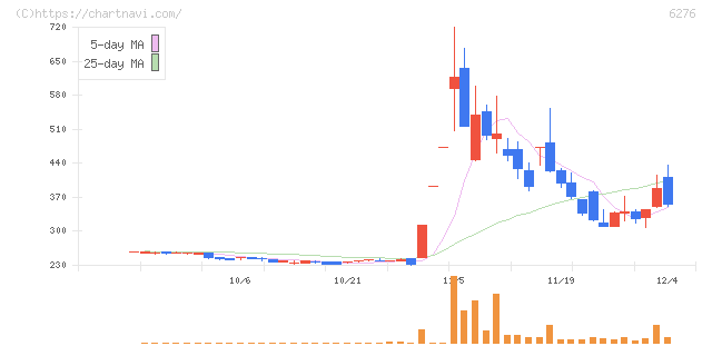 シリウスビジョン(6276)の日足チャート