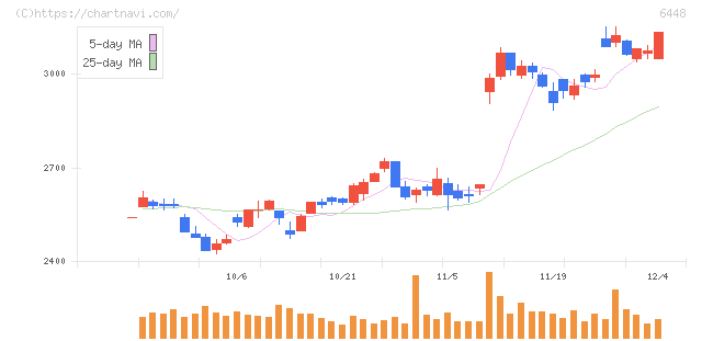 ブラザー工業(6448)の日足チャート