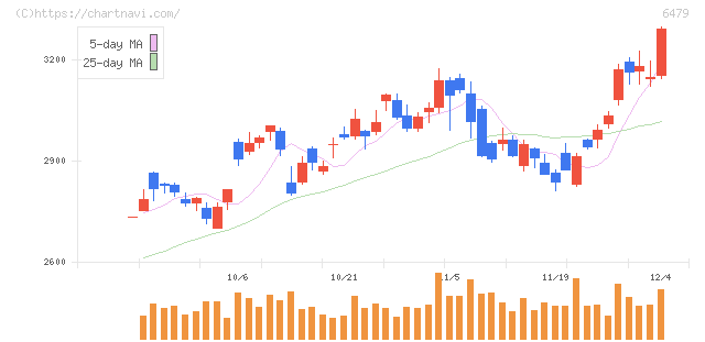ミネベアミツミ(6479)の日足チャート