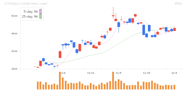 日立製作所(6501)の日足チャート