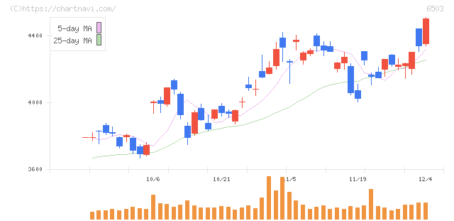 三菱電機(6503)の日足チャート