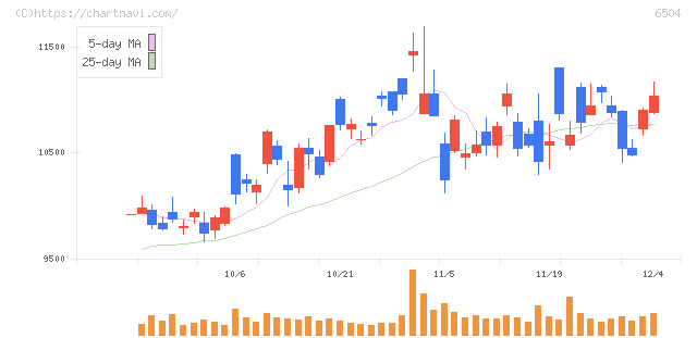 富士電機(6504)の日足チャート