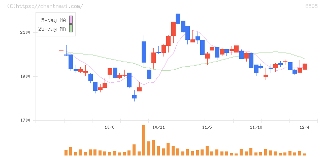 東洋電機製造(6505)の日足チャート