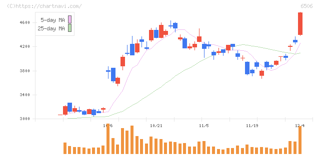 安川電機(6506)の日足チャート