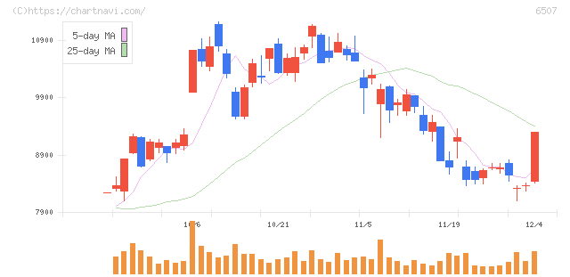 シンフォニアテクノロジー(6507)の日足チャート