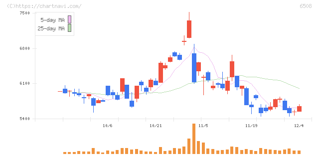 明電舎(6508)の日足チャート