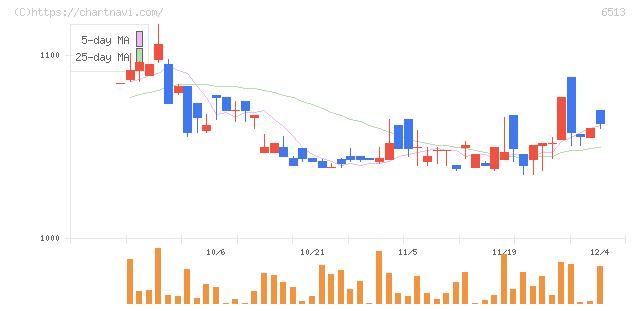 オリジン(6513)の日足チャート