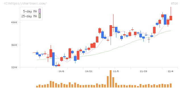 山洋電気(6516)の日足チャート