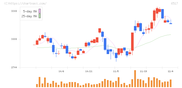 デンヨー(6517)の日足チャート