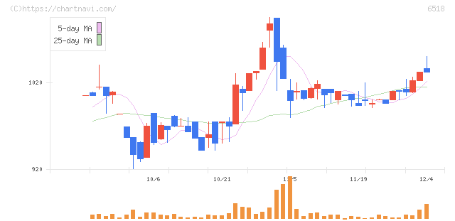 三相電機(6518)の日足チャート