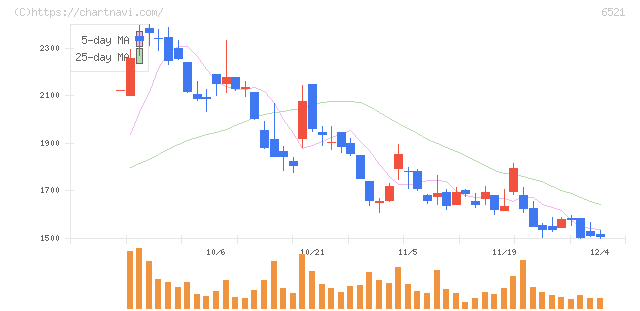 オキサイド(6521)の日足チャート