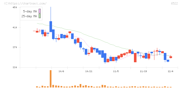 アスタリスク(6522)の日足チャート