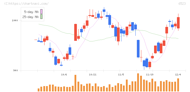 ＰＨＣホールディングス(6523)の日足チャート