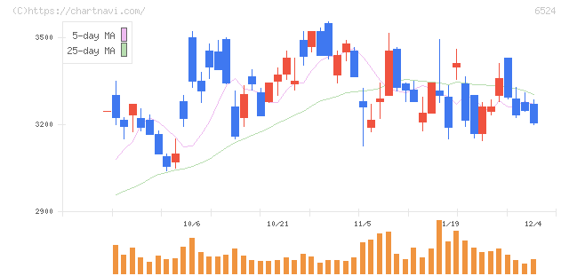 湖北工業(6524)の日足チャート