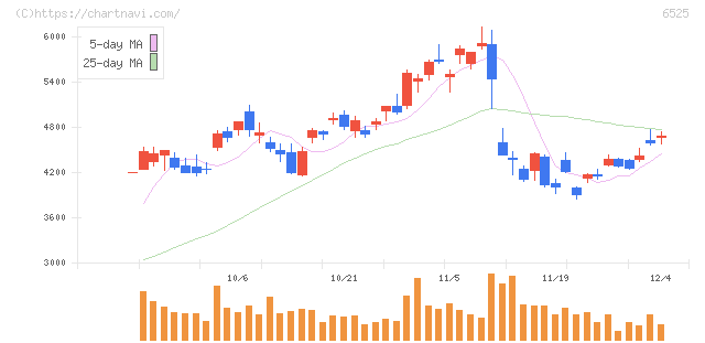 ＫＯＫＵＳＡＩ　ＥＬＥＣＴＲＩＣ(6525)の日足チャート