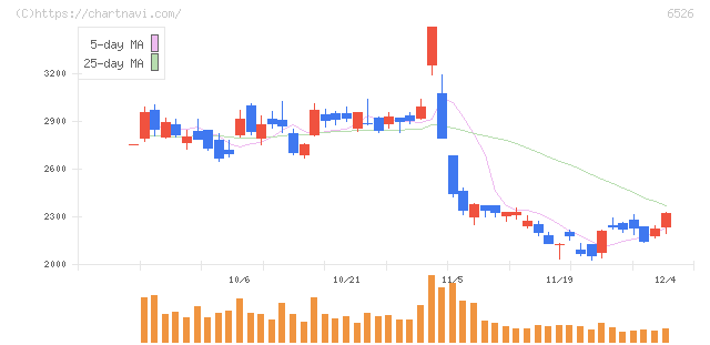 ソシオネクスト(6526)の日足チャート