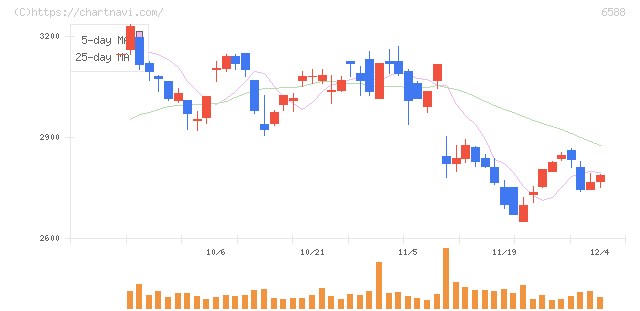 東芝テック(6588)の日足チャート