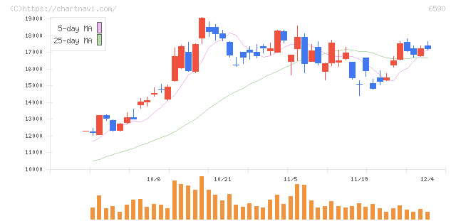芝浦メカトロニクス(6590)の日足チャート