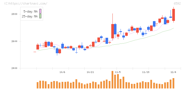 マブチモーター(6592)の日足チャート