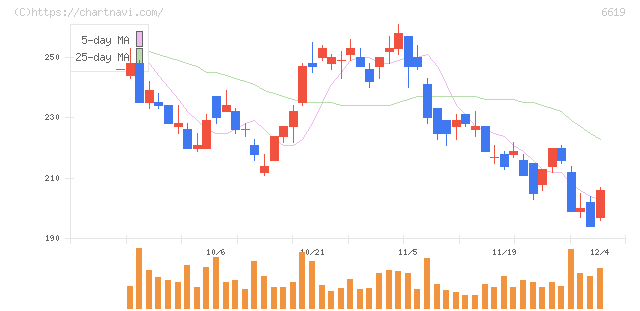 ダブル・スコープ(6619)の日足チャート