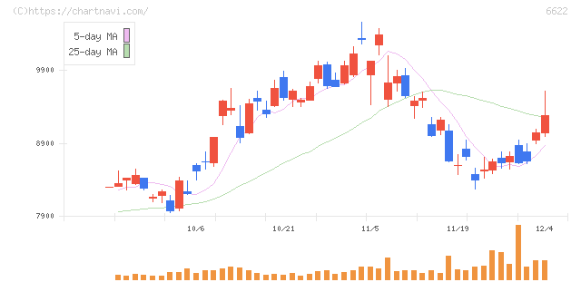 ダイヘン(6622)の日足チャート