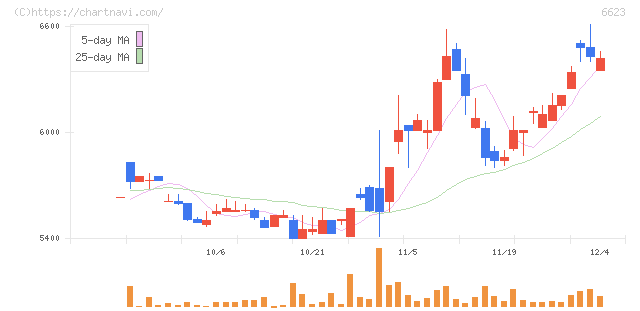 愛知電機(6623)の日足チャート