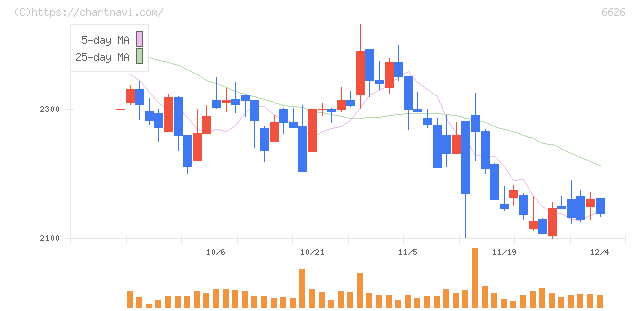 ＳＥＭＩＴＥＣ(6626)の日足チャート