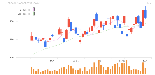 テラプローブ(6627)の日足チャート