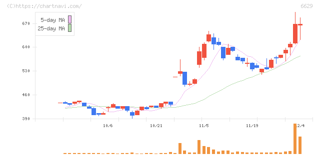 テクノホライゾン(6629)の日足チャート