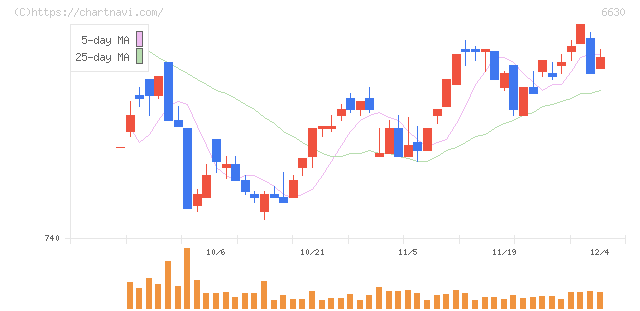 ヤーマン(6630)の日足チャート