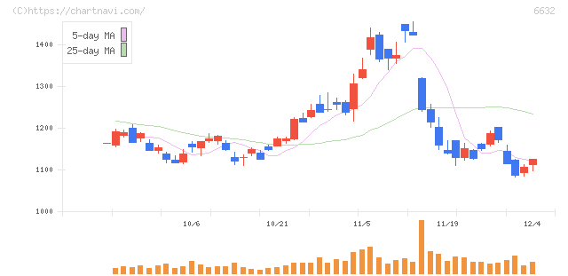 ＪＶＣケンウッド(6632)の日足チャート