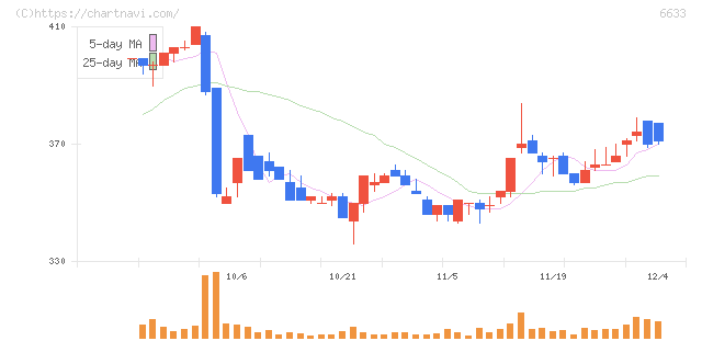 ＣＧＳホールディングス(6633)の日足チャート