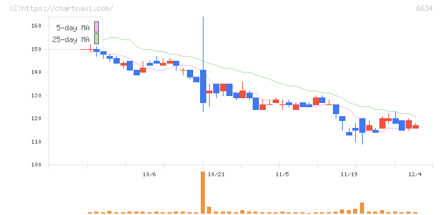 ネクスグループ(6634)の日足チャート