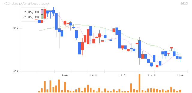 大日光・エンジニアリング(6635)の日足チャート