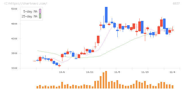 寺崎電気産業(6637)の日足チャート