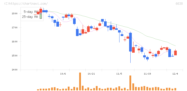 ミマキエンジニアリング(6638)の日足チャート