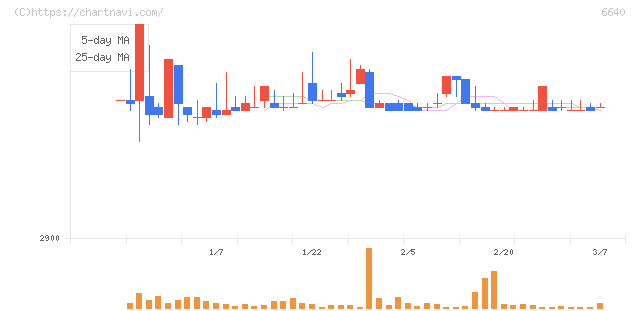 Ｉ－ＰＥＸ(6640)の日足チャート