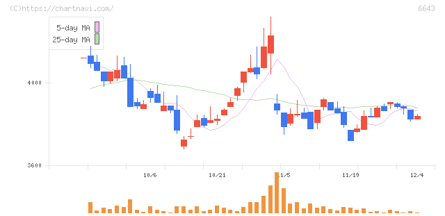 戸上電機製作所(6643)の日足チャート