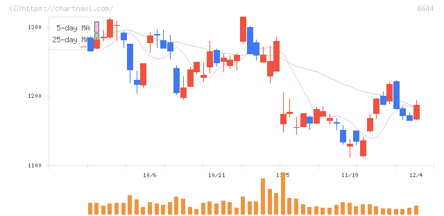 大崎電気工業(6644)の日足チャート