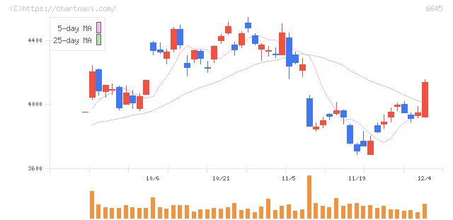 オムロン(6645)の日足チャート