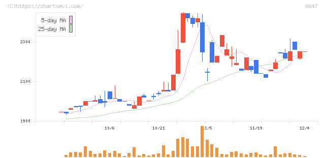 森尾電機(6647)の日足チャート