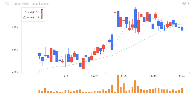 かわでん(6648)の日足チャート