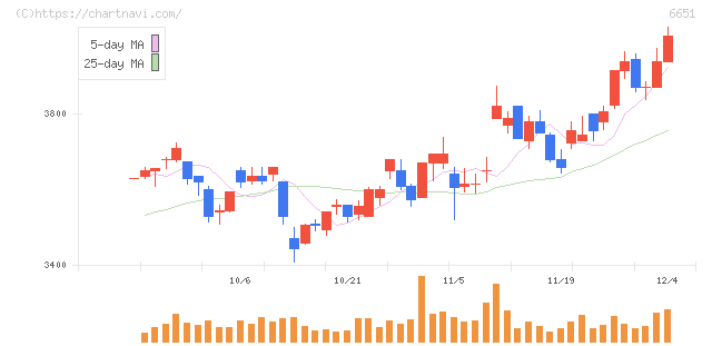 日東工業(6651)の日足チャート