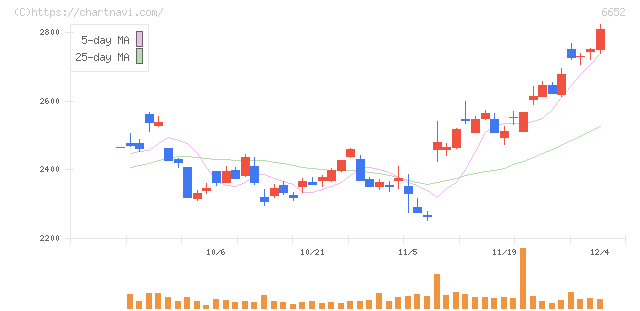 ＩＤＥＣ(6652)の日足チャート